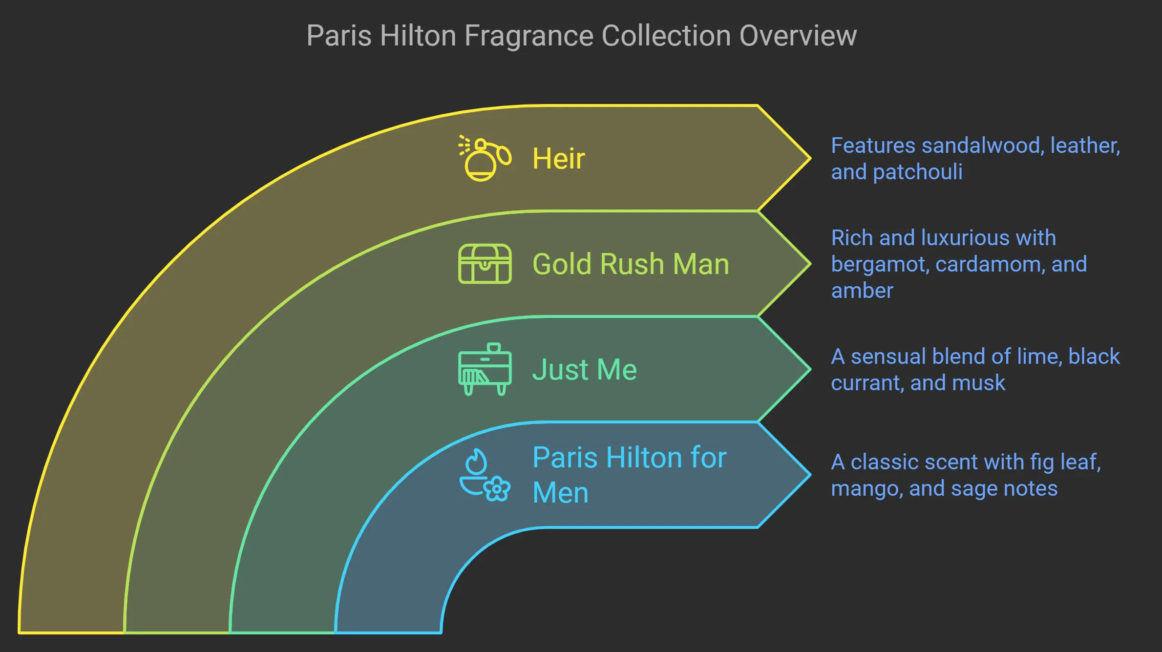 Signature scent in the collection