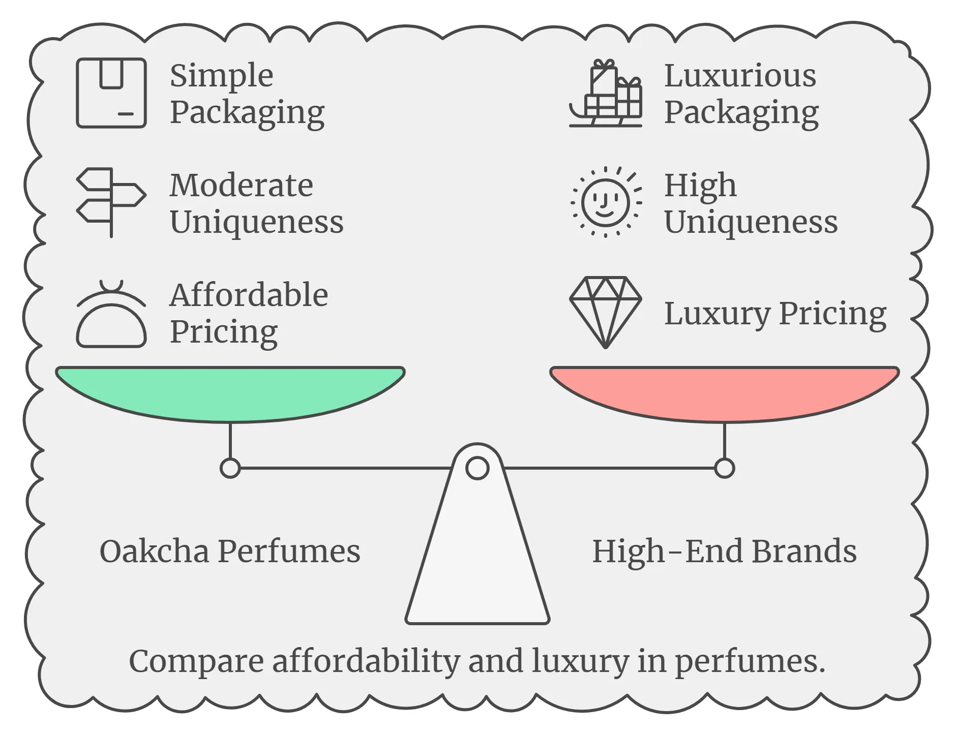 Compare affordability and luxury in perfumes