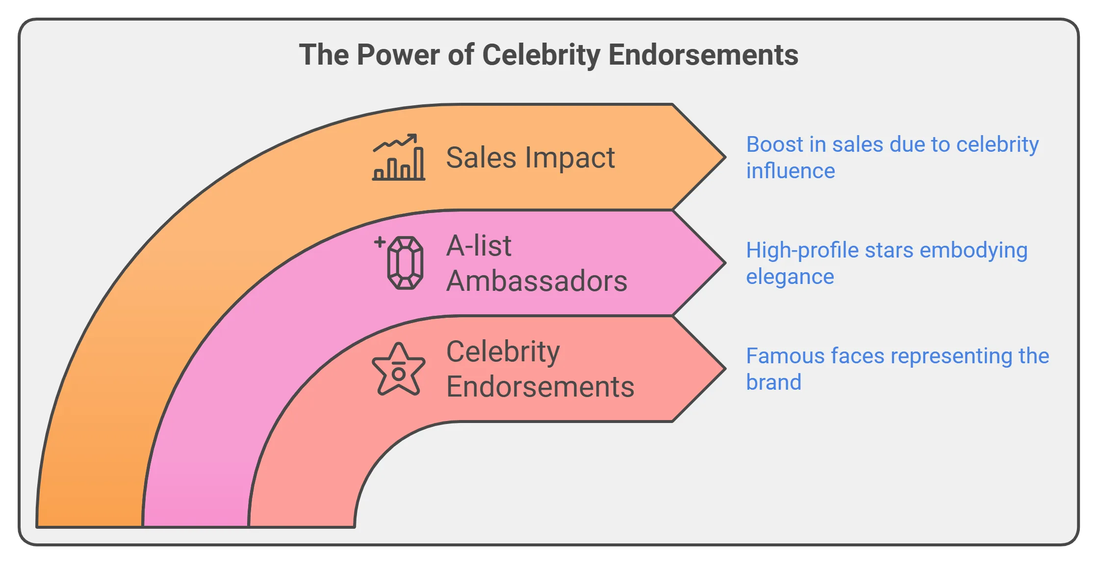 The Power of Celebrity Endorsements