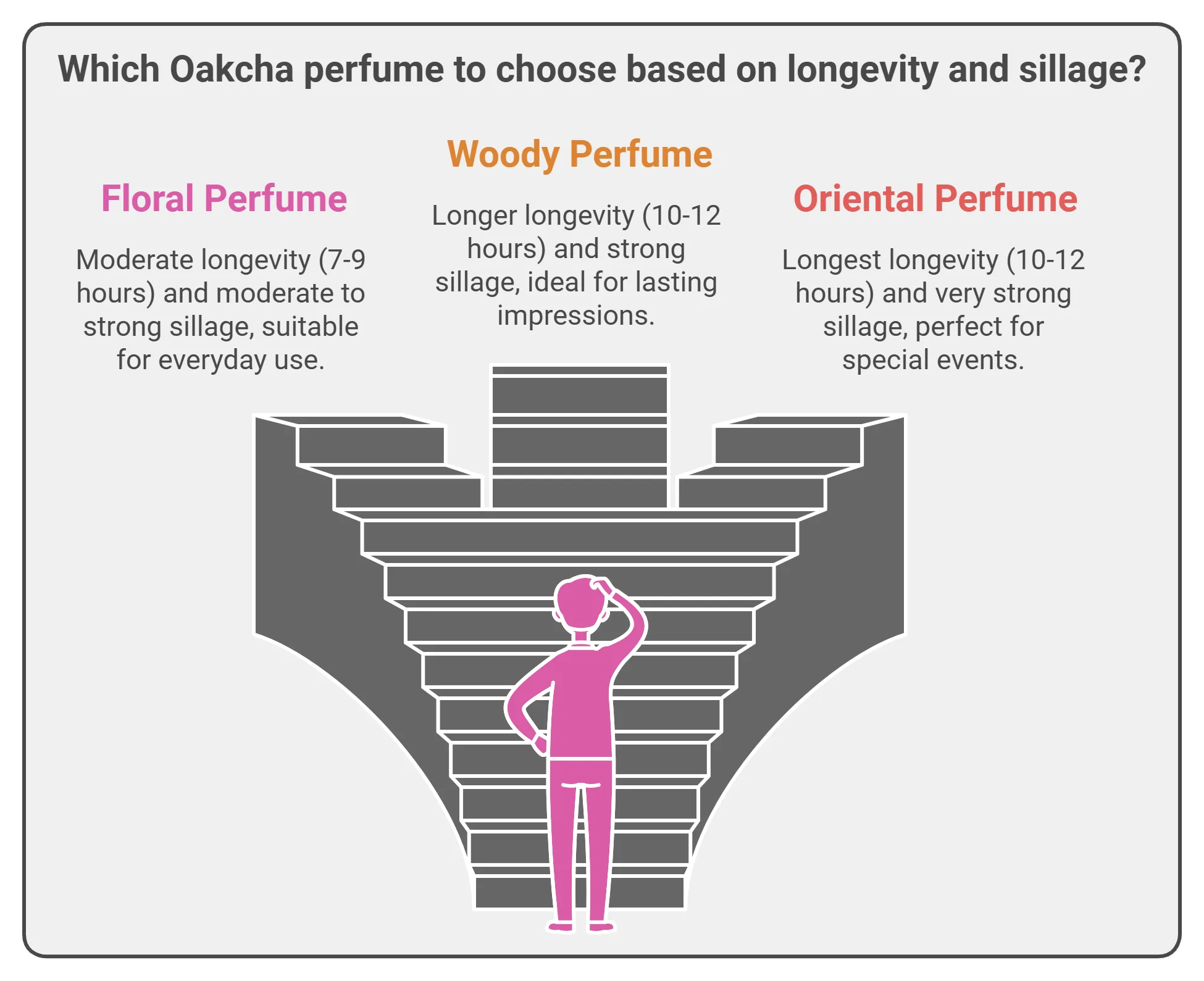 Which Oakcha perfume to choose based on longevity and sillage