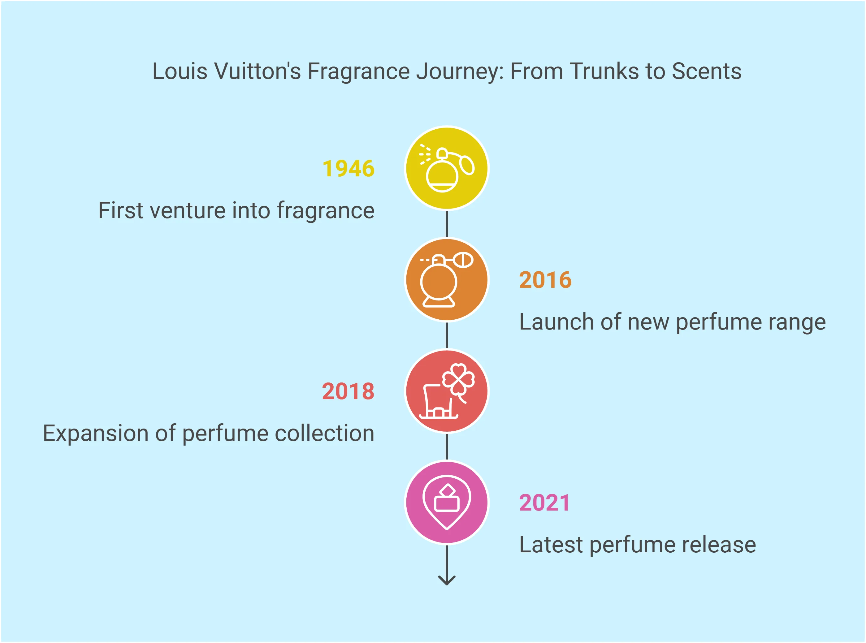 Louis Vuitton's Fragrance Journey